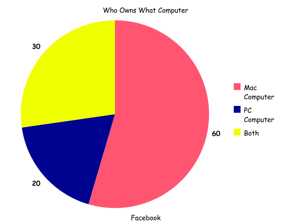 how many people use mac for the internet